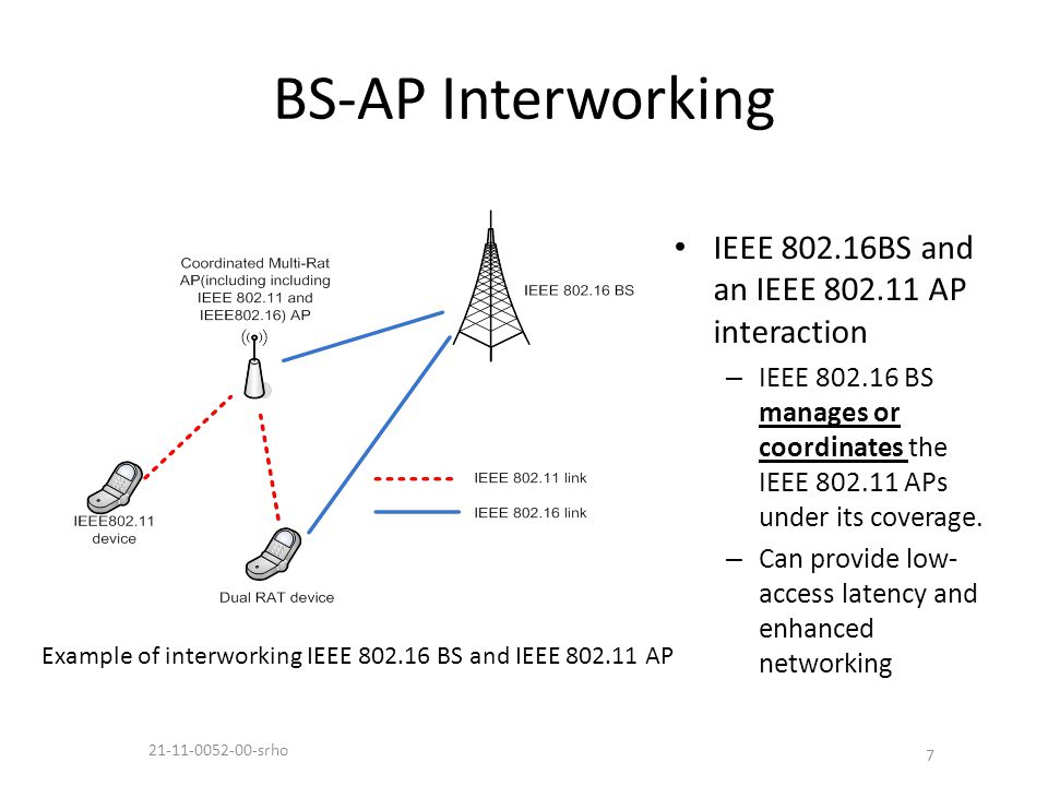 BS-AP Interworking Example of interworking IEEE BS and IEEE AP 7 IEEE BS and an IEEE AP interaction – IEEE BS manages or coordinates the IEEE APs under its coverage.