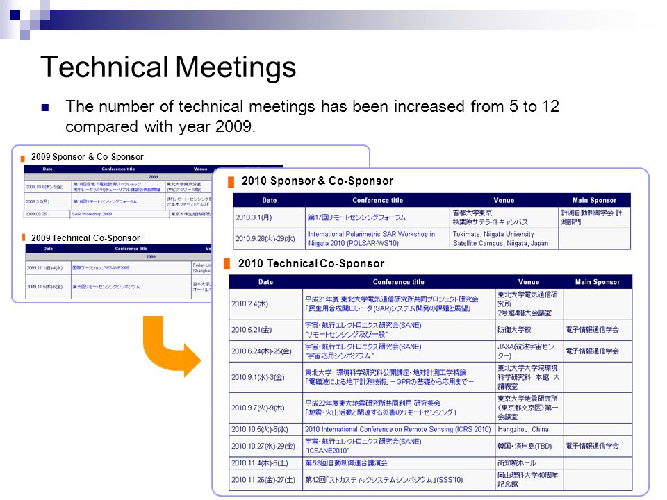 Technical Meetings The number of technical meetings has been increased from 5 to 12 compared with year 2009.