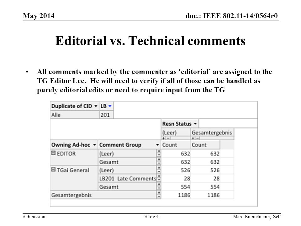 doc.: IEEE /0564r0 Submission May 2014 Marc Emmelmann, SelfSlide 4 Editorial vs.