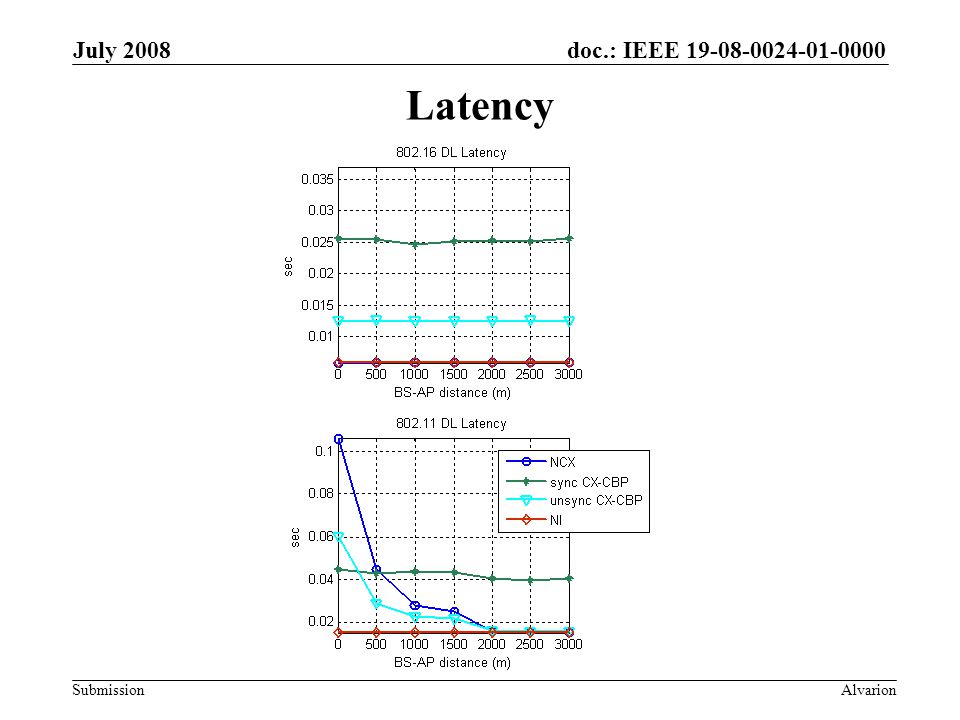 doc.: IEEE Submission July 2008 Alvarion Latency
