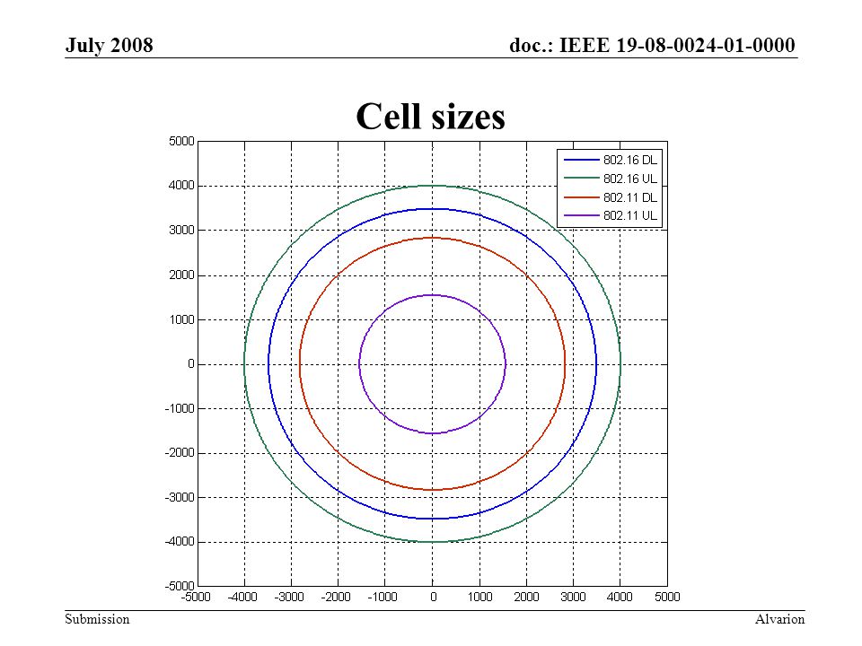 doc.: IEEE Submission July 2008 Alvarion Cell sizes