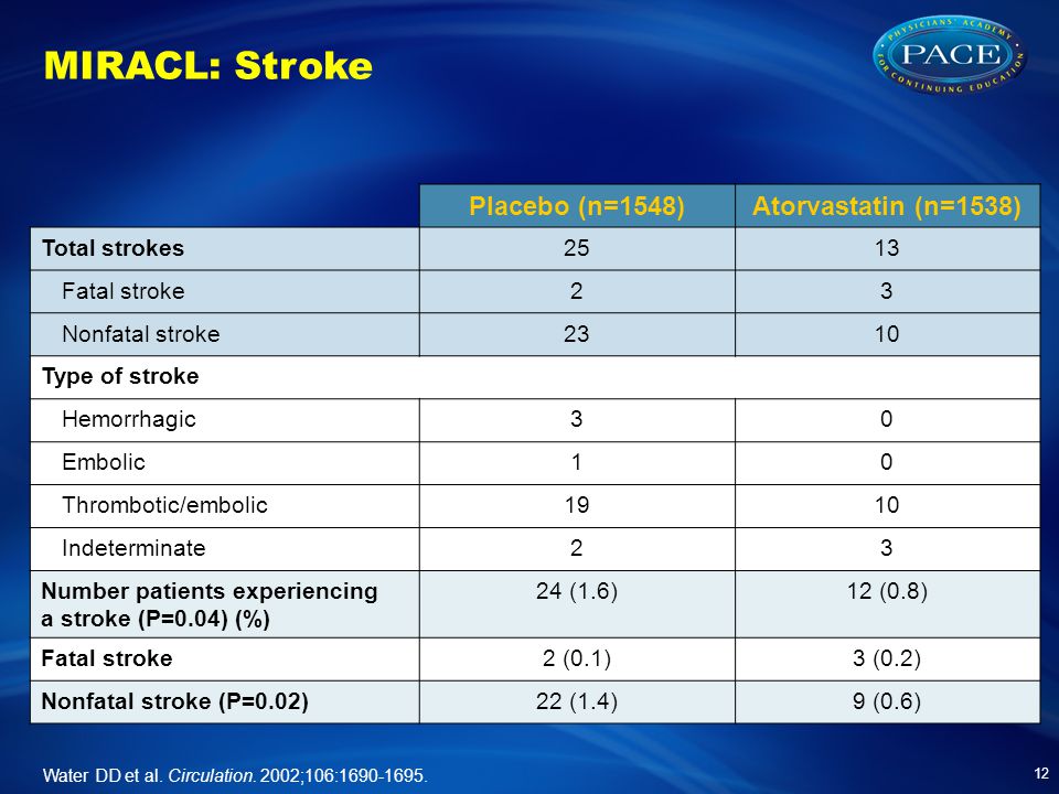 MIRACL: Stroke Placebo (n=1548)Atorvastatin (n=1538) Total strokes2513 Fatal stroke23 Nonfatal stroke2310 Type of stroke Hemorrhagic30 Embolic10 Thrombotic/embolic1910 Indeterminate23 Number patients experiencing a stroke (P=0.04) (%) 24 (1.6)12 (0.8) Fatal stroke2 (0.1)3 (0.2) Nonfatal stroke (P=0.02)22 (1.4)9 (0.6) 12 Water DD et al.