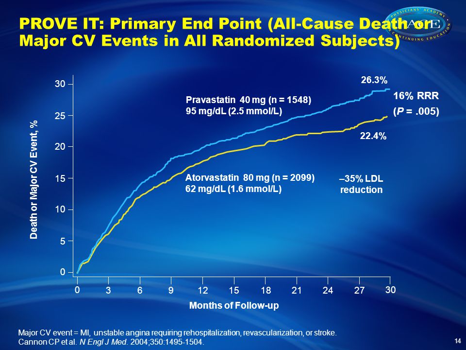 Months of Follow-up % RRR (P =.005) 26.3% 22.4% Death or Major CV Event, % –35% LDL reduction Pravastatin 40 mg (n = 1548) 95 mg/dL (2.5 mmol/L) Atorvastatin 80 mg (n = 2099) 62 mg/dL (1.6 mmol/L) Major CV event = MI, unstable angina requiring rehospitalization, revascularization, or stroke.