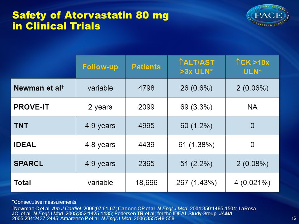 Safety of Atorvastatin 80 mg in Clinical Trials 16 *Consecutive measurements.