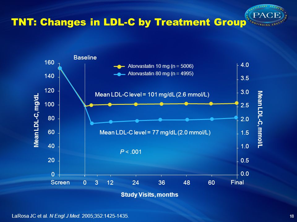 TNT: Changes in LDL-C by Treatment Group 18 LaRosa JC et al.