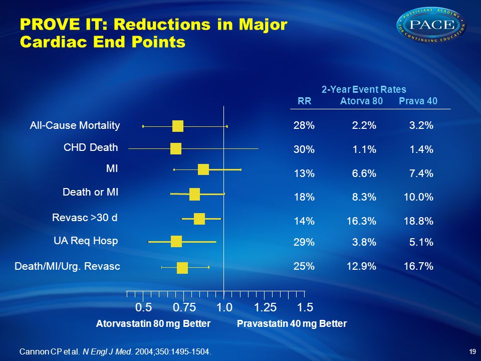 2-Year Event Rates RRAtorva 80Prava 40 28%2.2%3.2% 30%1.1%1.4% 13%6.6%7.4% 18%8.3%10.0% 14%16.3%18.8% 29%3.8%5.1% 25%12.9%16.7% All-Cause Mortality Death or MI Death/MI/Urg.