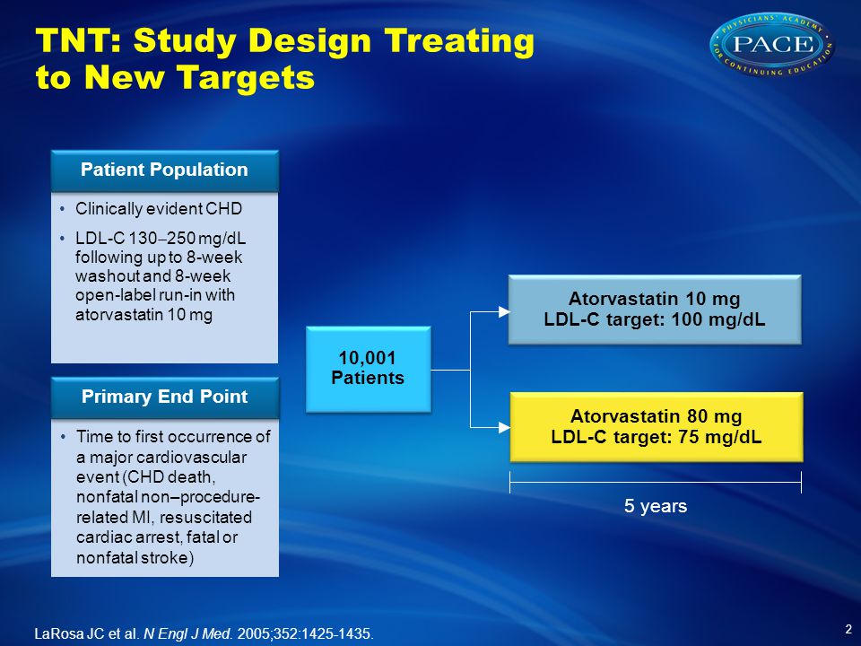 TNT: Study Design Treating to New Targets 2 5 years 10,001 Patients Clinically evident CHD LDL-C 130  250 mg/dL following up to 8-week washout and 8-week open-label run-in with atorvastatin 10 mg Patient Population Time to first occurrence of a major cardiovascular event (CHD death, nonfatal non–procedure- related MI, resuscitated cardiac arrest, fatal or nonfatal stroke) Primary End Point Atorvastatin 10 mg LDL-C target: 100 mg/dL Atorvastatin 10 mg LDL-C target: 100 mg/dL LaRosa JC et al.