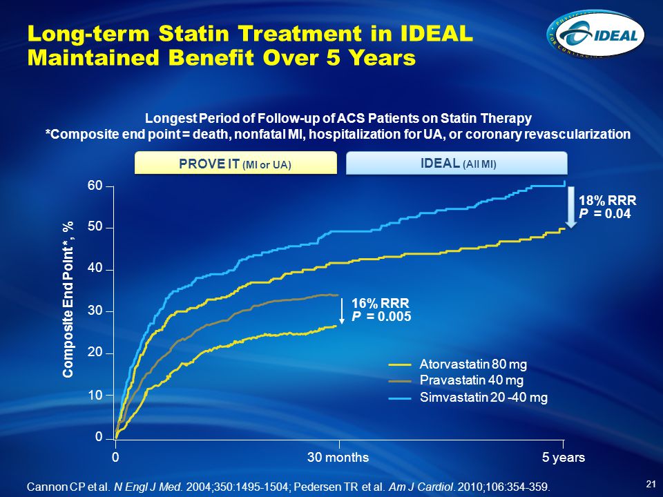 Long-term Statin Treatment in IDEAL Maintained Benefit Over 5 Years 21 Cannon CP et al.