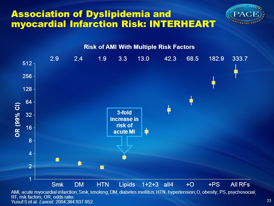 Association of Dyslipidemia and myocardial Infarction Risk: INTERHEART 23 AMI, acute myocardial infarction; Smk, smoking; DM, diabetes mellitus; HTN, hypertension; O, obesity; PS, psychosocial; RF, risk factors; OR; odds ratio.