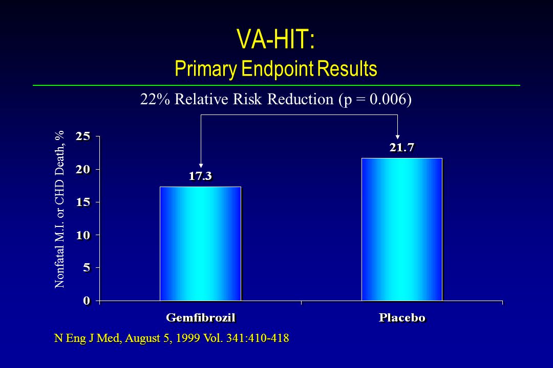 VA-HIT: Primary Endpoint Results 22% Relative Risk Reduction (p = 0.006) Nonfatal M.I.