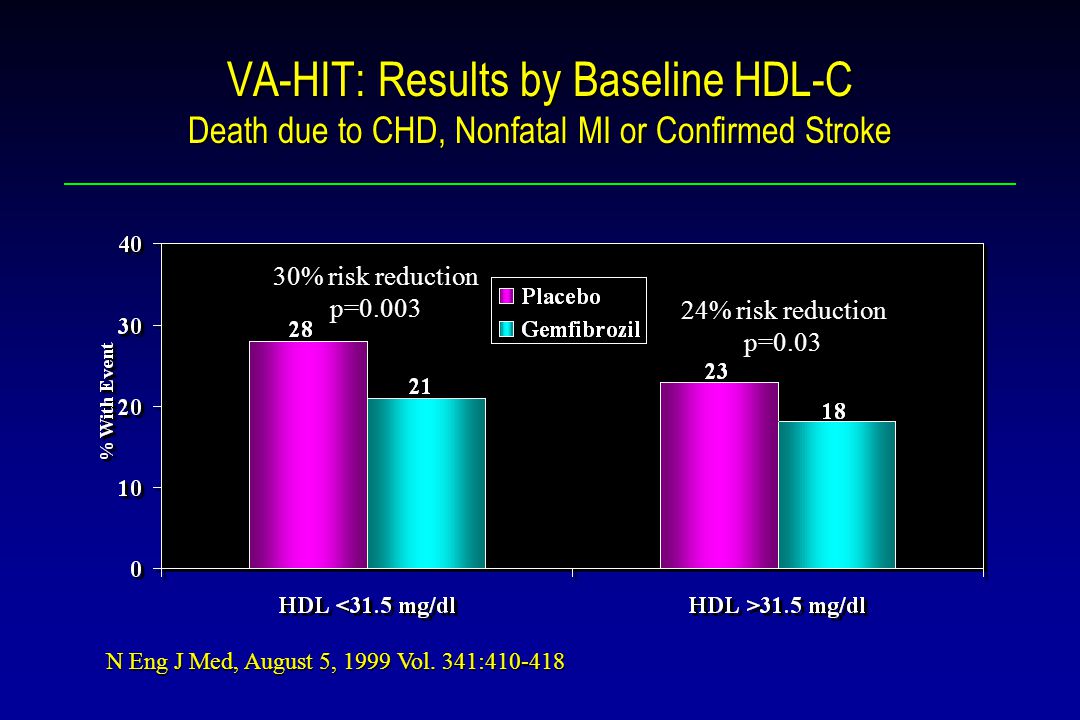VA-HIT: Results by Baseline HDL-C Death due to CHD, Nonfatal MI or Confirmed Stroke 30% risk reduction p= % risk reduction p=0.03 N Eng J Med, August 5, 1999 Vol.