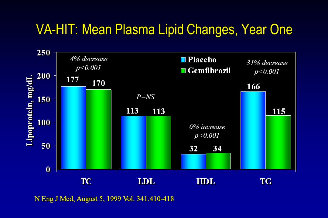 VA-HIT: Mean Plasma Lipid Changes, Year One N Eng J Med, August 5, 1999 Vol.