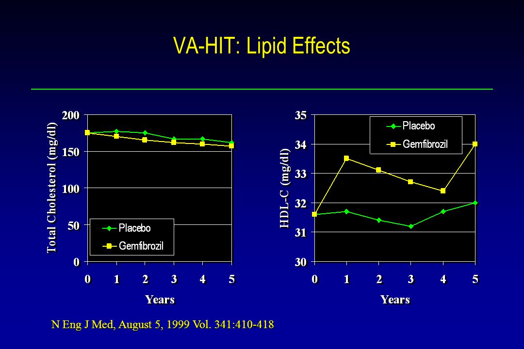 VA-HIT: Lipid Effects N Eng J Med, August 5, 1999 Vol. 341: