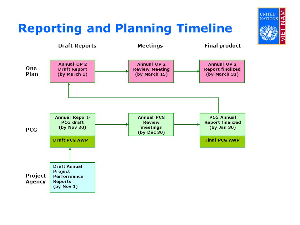 Reporting and Planning Timeline Draft Annual Project Performance Reports (by Nov 1) Annual Report- PCG draft (by Nov 30) Annual PCG Review meetings (by Dec 30) PCG Annual Report finalized (by Jan 30) Annual OP 2 Draft Report (by March 1) Annual OP 2 Review Meeting (by March 15) Annual OP 2 Report finalized (by March 31) Draft PCG AWPFinal PCG AWP Draft Reports Meetings Final product One Plan Project Agency PCG