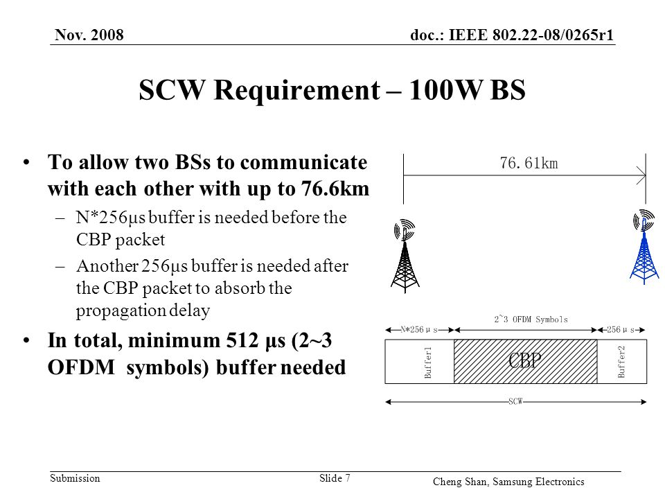 doc.: IEEE /0265r1 Submission SCW Requirement – 100W BS To allow two BSs to communicate with each other with up to 76.6km –N*256μs buffer is needed before the CBP packet –Another 256μs buffer is needed after the CBP packet to absorb the propagation delay In total, minimum 512 μs (2~3 OFDM symbols) buffer needed Nov.