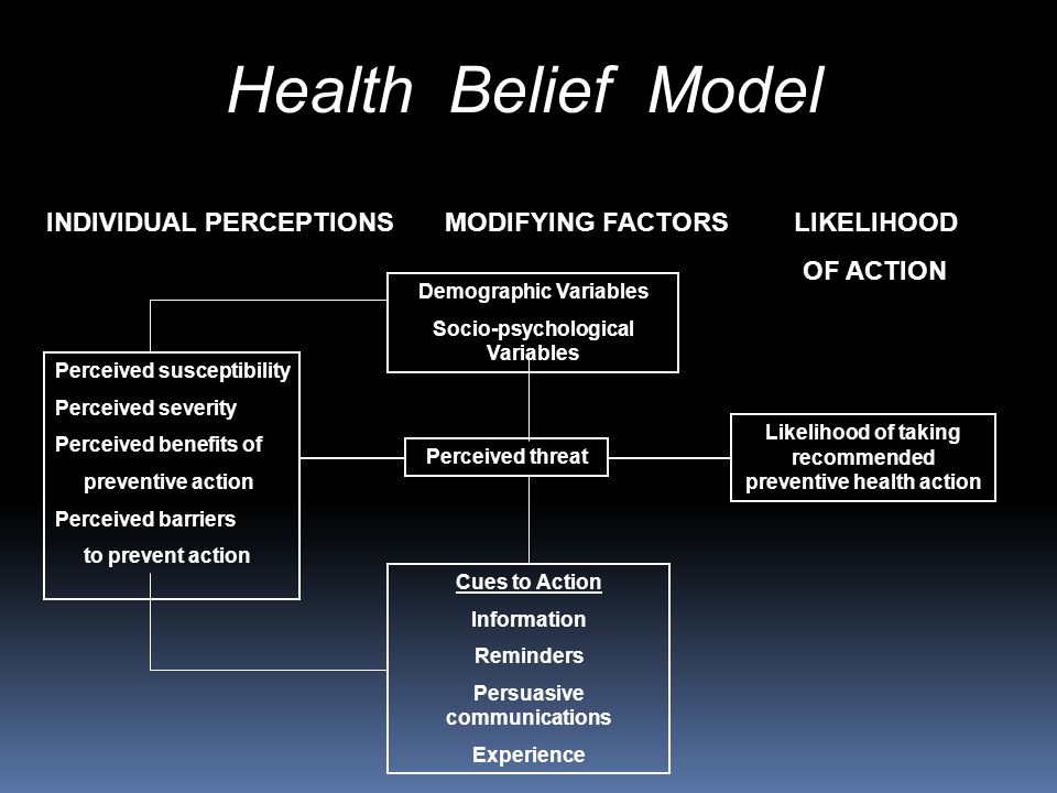 Health Belief Model INDIVIDUAL PERCEPTIONS MODIFYING FACTORS LIKELIHOOD OF ACTION Demographic Variables Socio-psychological Variables Perceived susceptibility Perceived severity Perceived benefits of preventive action Perceived barriers to prevent action Perceived threat Likelihood of taking recommended preventive health action Cues to Action Information Reminders Persuasive communications Experience