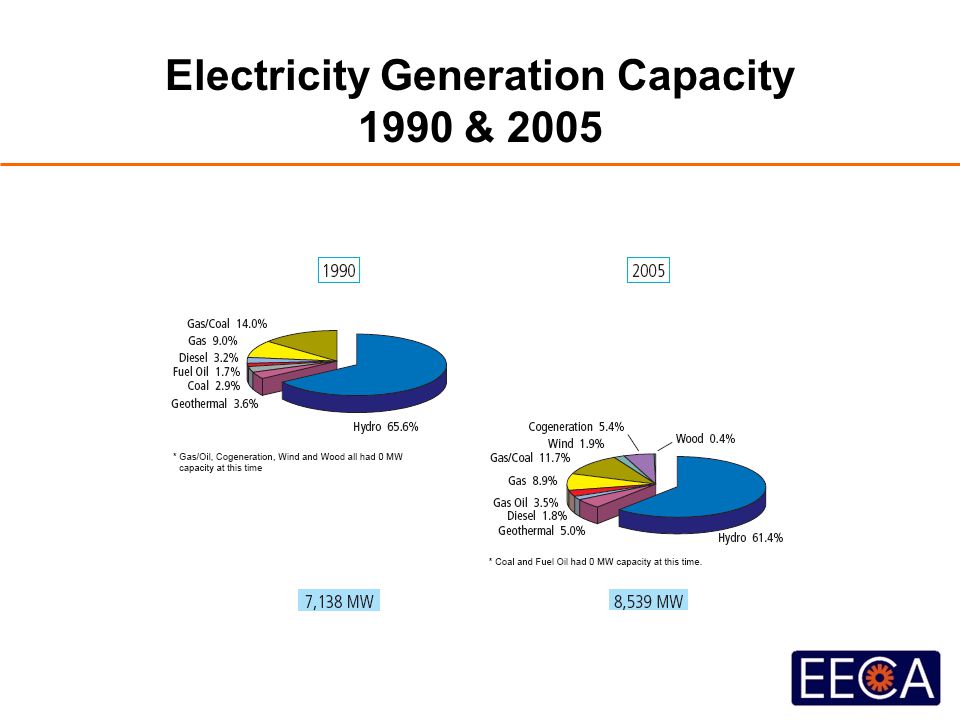 Electricity Generation Capacity 1990 & 2005