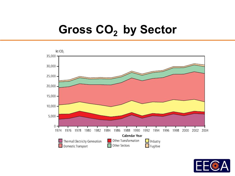 Gross CO 2 by Sector
