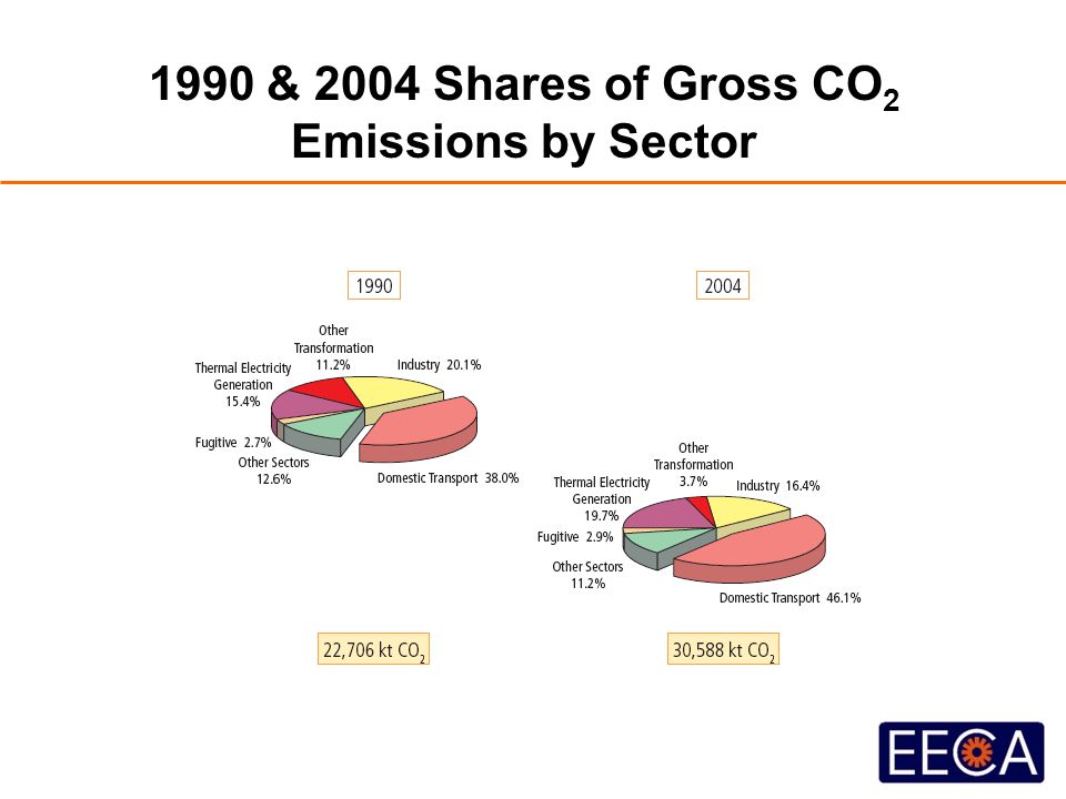 1990 & 2004 Shares of Gross CO 2 Emissions by Sector