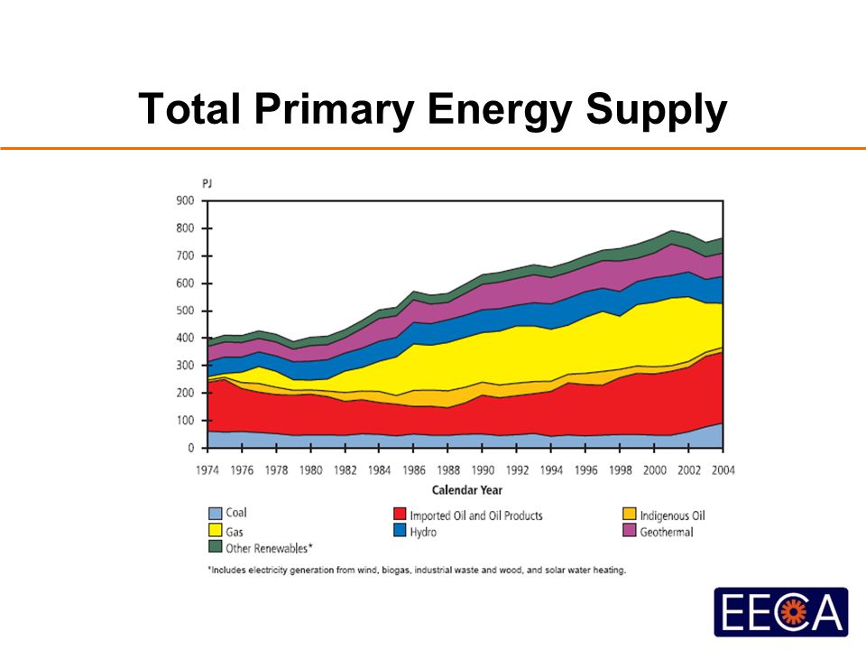 Total Primary Energy Supply
