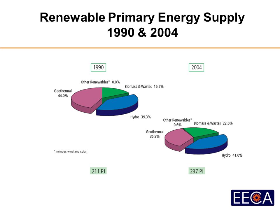 Renewable Primary Energy Supply 1990 & 2004