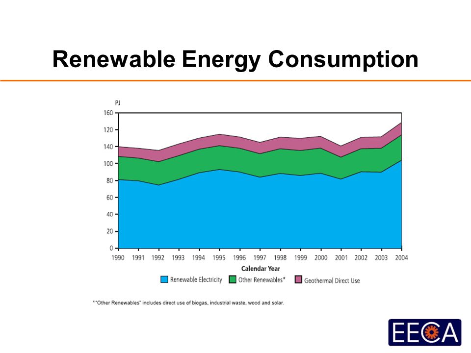 Renewable Energy Consumption