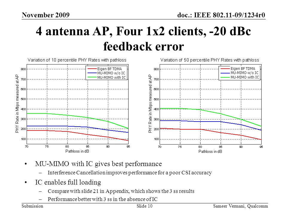 doc.: IEEE /1234r0 Submission November 2009 Sameer Vermani, QualcommSlide 10 4 antenna AP, Four 1x2 clients, -20 dBc feedback error MU-MIMO with IC gives best performance –Interference Cancellation improves performance for a poor CSI accuracy IC enables full loading –Compare with slide 21 in Appendix, which shows the 3 ss results –Performance better with 3 ss in the absence of IC Eigen BF TDMA MU-MIMO w/o IC MU-MIMO with IC Eigen BF TDMA MU-MIMO w/o IC MU-MIMO with IC
