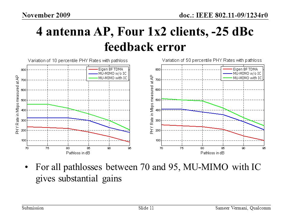 doc.: IEEE /1234r0 Submission November 2009 Sameer Vermani, QualcommSlide 11 4 antenna AP, Four 1x2 clients, -25 dBc feedback error For all pathlosses between 70 and 95, MU-MIMO with IC gives substantial gains Eigen BF TDMA MU-MIMO w/o IC MU-MIMO with IC Eigen BF TDMA MU-MIMO w/o IC MU-MIMO with IC