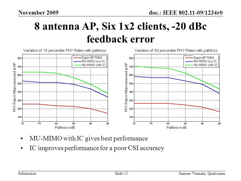 doc.: IEEE /1234r0 Submission November 2009 Sameer Vermani, QualcommSlide 15 8 antenna AP, Six 1x2 clients, -20 dBc feedback error MU-MIMO with IC gives best performance IC improves performance for a poor CSI accuracy Eigen BF TDMA MU-MIMO w/o IC MU-MIMO with IC Eigen BF TDMA MU-MIMO w/o IC MU-MIMO with IC