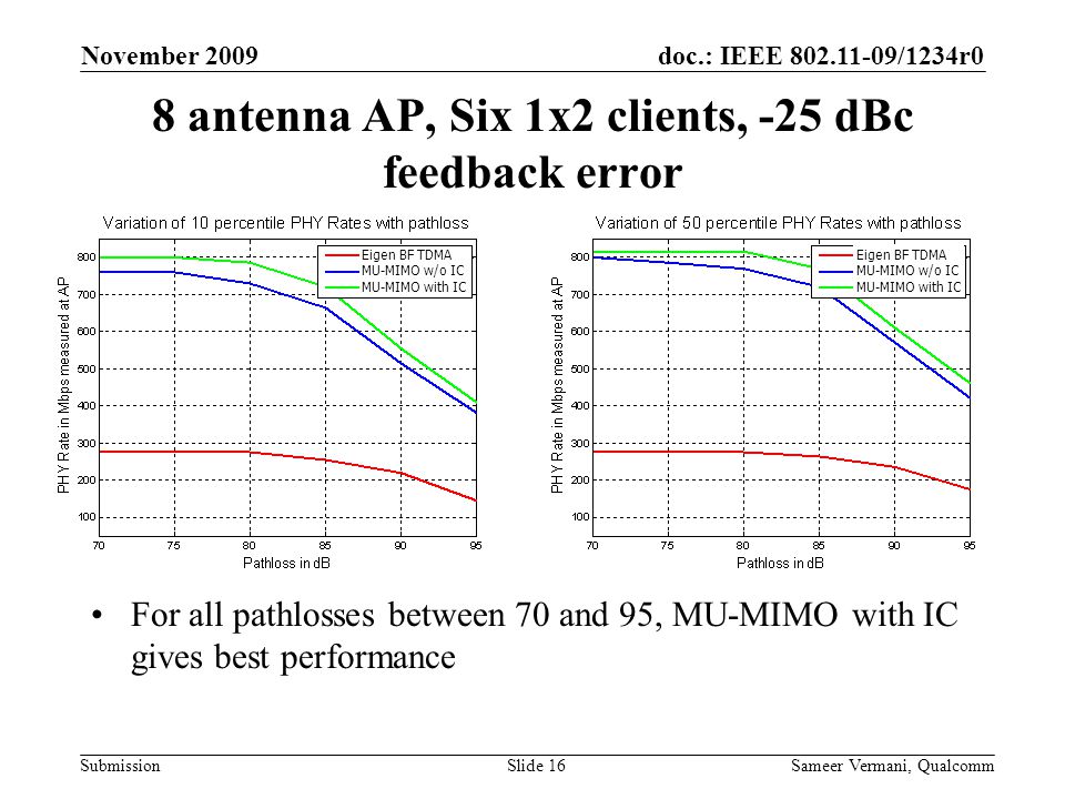 doc.: IEEE /1234r0 Submission November 2009 Sameer Vermani, QualcommSlide 16 8 antenna AP, Six 1x2 clients, -25 dBc feedback error For all pathlosses between 70 and 95, MU-MIMO with IC gives best performance Eigen BF TDMA MU-MIMO w/o IC MU-MIMO with IC Eigen BF TDMA MU-MIMO w/o IC MU-MIMO with IC