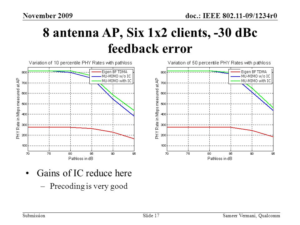 doc.: IEEE /1234r0 Submission November 2009 Sameer Vermani, QualcommSlide 17 8 antenna AP, Six 1x2 clients, -30 dBc feedback error Gains of IC reduce here –Precoding is very good Eigen BF TDMA MU-MIMO w/o IC MU-MIMO with IC Eigen BF TDMA MU-MIMO w/o IC MU-MIMO with IC