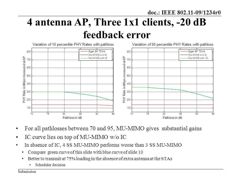 doc.: IEEE /1234r0 Submission 4 antenna AP, Three 1x1 clients, -20 dB feedback error For all pathlosses between 70 and 95, MU-MIMO gives substantial gains IC curve lies on top of MU-MIMO w/o IC In absence of IC, 4 SS MU-MIMO performs worse than 3 SS MU-MIMO Compare green curve of this slide with blue curve of slide 10 Better to transmit at 75% loading in the absence of extra antenna at the STAs Scheduler decision Pathloss in dB PHY Rate in Mbps measured at AP Variation of 10 percentile PHY Rates with pathloss Eigen BF TDMA MU-MIMO w/o IC MU-MIMO with IC Pathloss in dB PHY Rate in Mbps measured at AP Variation of 50 percentile PHY Rates with pathloss Eigen BF TDMA MU-MIMO w/o IC MU-MIMO with IC