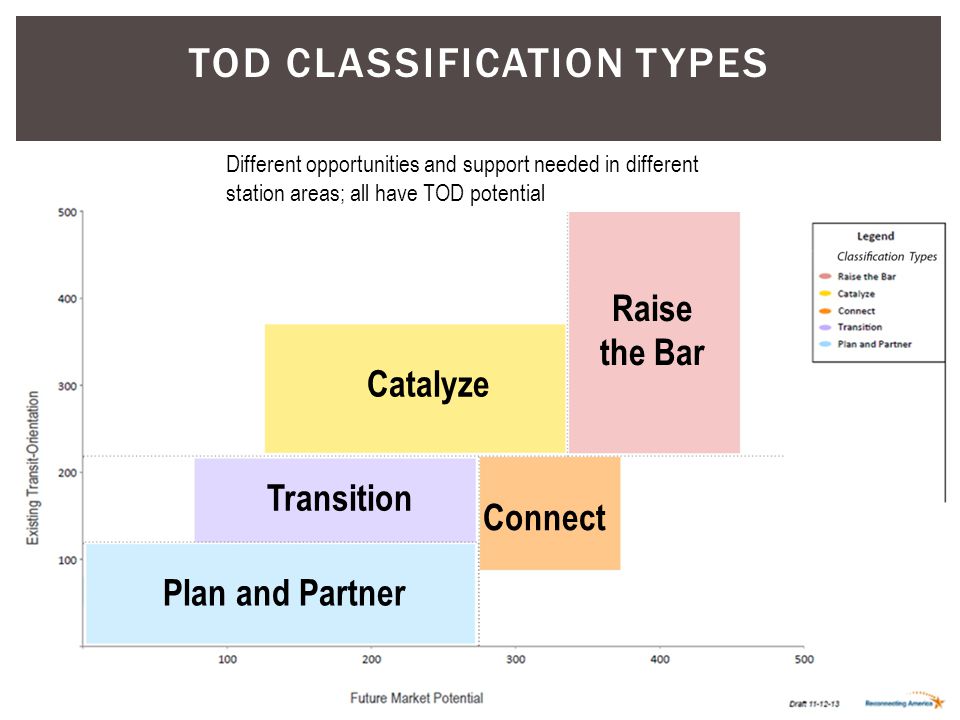 Raise the Bar Catalyze Connect Transition Plan and Partner TOD CLASSIFICATION TYPES Different opportunities and support needed in different station areas; all have TOD potential