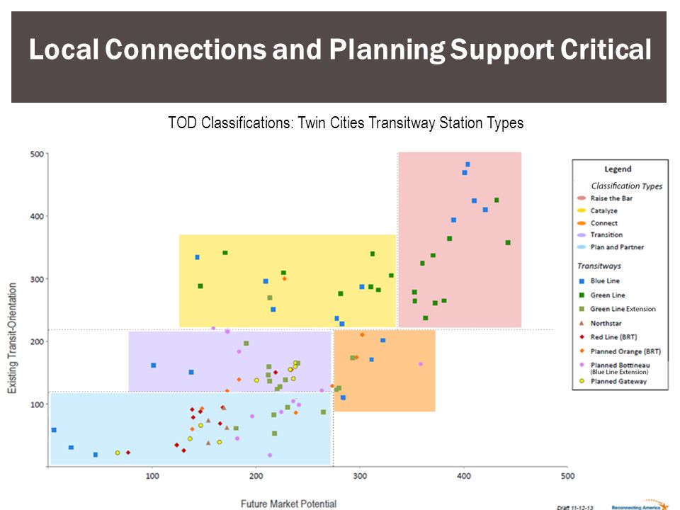 Local Connections and Planning Support Critical TOD Classifications: Twin Cities Transitway Station Types