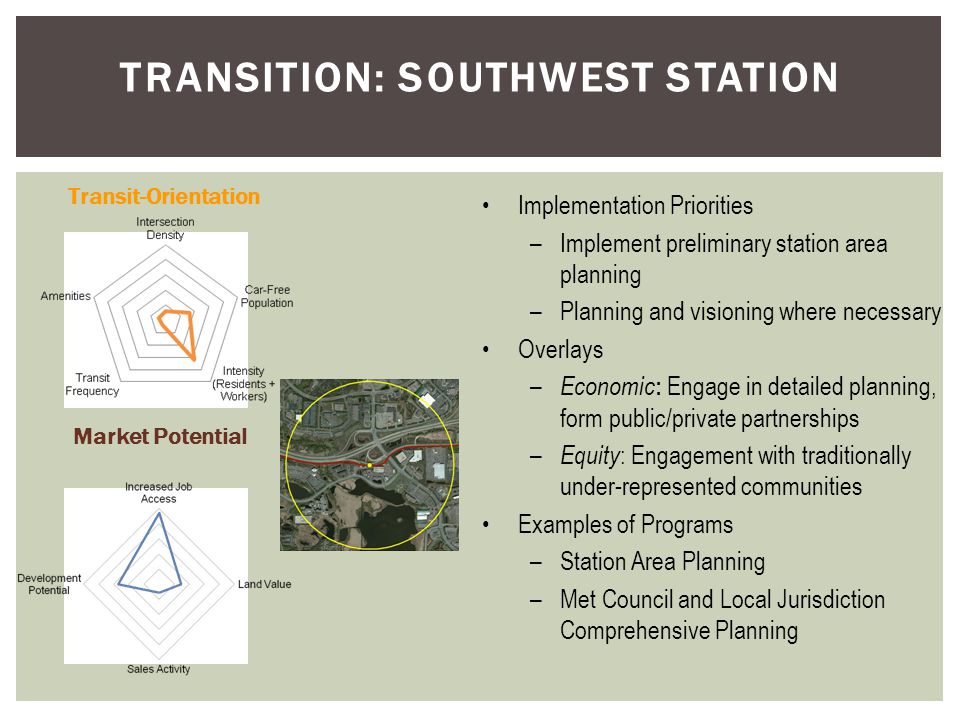 TRANSITION: SOUTHWEST STATION Market Potential Transit-Orientation Implementation Priorities –Implement preliminary station area planning –Planning and visioning where necessary Overlays – Economic : Engage in detailed planning, form public/private partnerships – Equity : Engagement with traditionally under-represented communities Examples of Programs –Station Area Planning –Met Council and Local Jurisdiction Comprehensive Planning