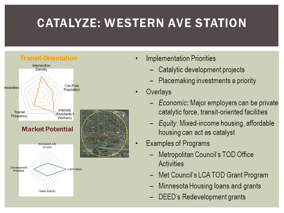 CATALYZE: WESTERN AVE STATION Implementation Priorities –Catalytic development projects –Placemaking investments a priority Overlays – Economic : Major employers can be private catalytic force, transit-oriented facilities – Equity : Mixed-income housing, affordable housing can act as catalyst Examples of Programs –Metropolitan Council’s TOD Office Activities –Met Council’s LCA TOD Grant Program –Minnesota Housing loans and grants –DEED’s Redevelopment grants Transit-Orientation Market Potential