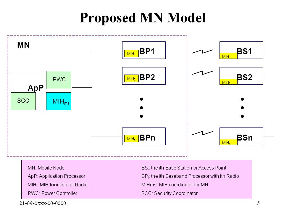 xxx Proposed MN Model ApP BP2 BP1 BPn ●●●●●● BS1 MIH 1 BS2 MIH 2 BSn MIH n MN ●●●●●● MIH 1 MIH 2 MIH n MIH ms MN: Mobile NodeBS i : the ith Base Station or Access Point ApP: Application ProcessorBP i : the ith Baseband Processor with ith Radio MIH i : MIH function for Radio i MIHms: MIH coordinator for MN PWC: Power ControllerSCC: Security Coordinator PWCSCC