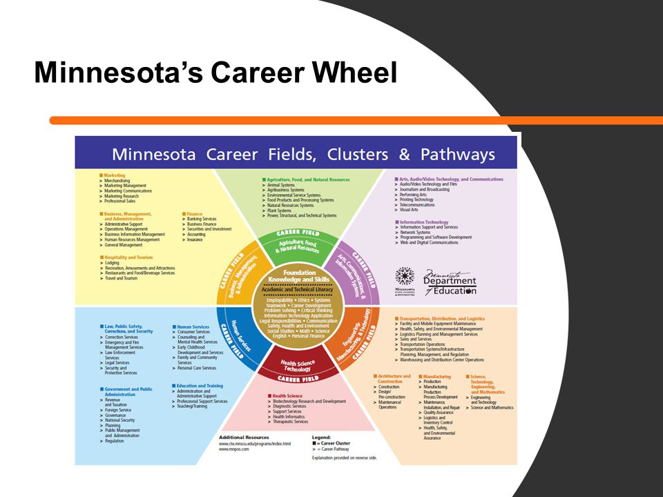 Minnesota’s Career Wheel