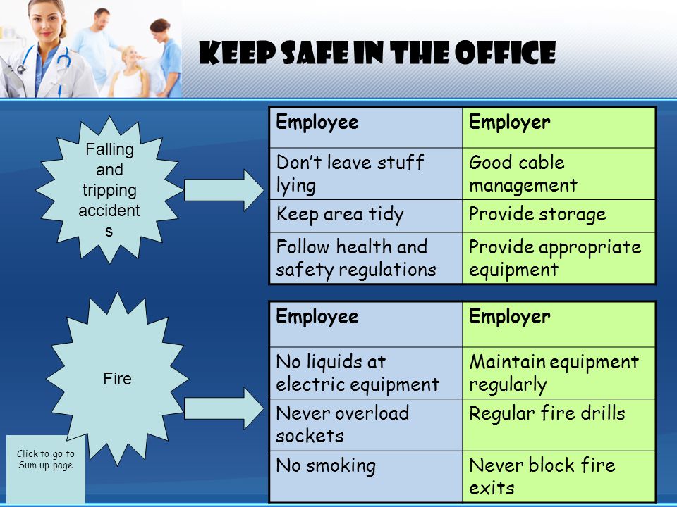 Click to go to Sum up page Keep safe in the office Falling and tripping accident s Fire EmployeeEmployer Don’t leave stuff lying Good cable management Keep area tidyProvide storage Follow health and safety regulations Provide appropriate equipment EmployeeEmployer No liquids at electric equipment Maintain equipment regularly Never overload sockets Regular fire drills No smokingNever block fire exits