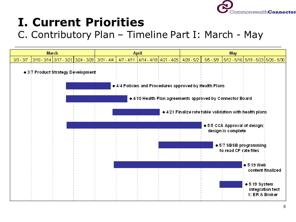 8 I. Current Priorities C. Contributory Plan – Timeline Part I: March - May