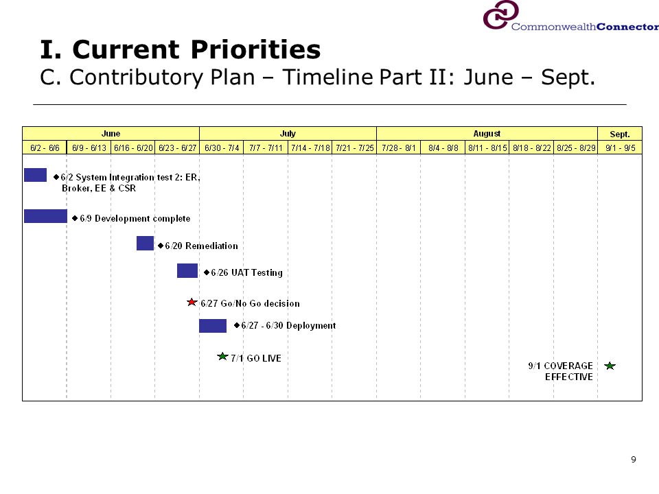 9 I. Current Priorities C. Contributory Plan – Timeline Part II: June – Sept.
