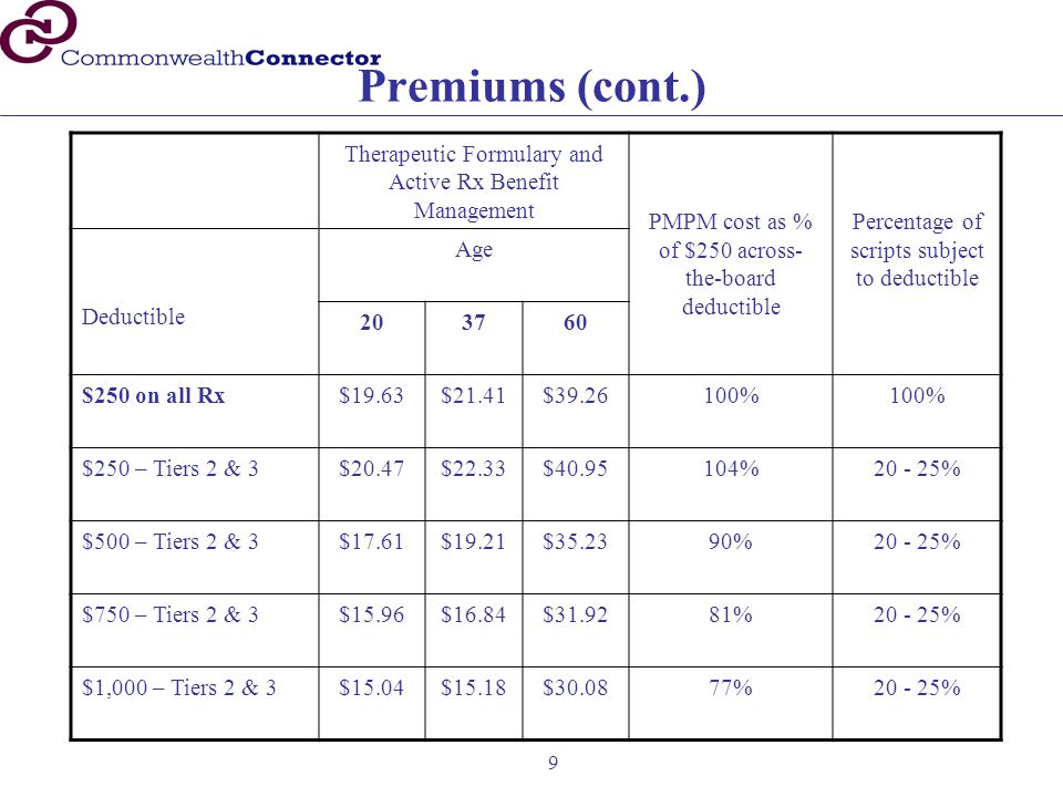 9 Premiums (cont.) Therapeutic Formulary and Active Rx Benefit Management PMPM cost as % of $250 across- the-board deductible Percentage of scripts subject to deductible Deductible Age $250 on all Rx$19.63$21.41$ % $250 – Tiers 2 & 3$20.47$22.33$ % % $500 – Tiers 2 & 3$17.61$19.21$ % % $750 – Tiers 2 & 3$15.96$16.84$ % % $1,000 – Tiers 2 & 3$15.04$15.18$ % %
