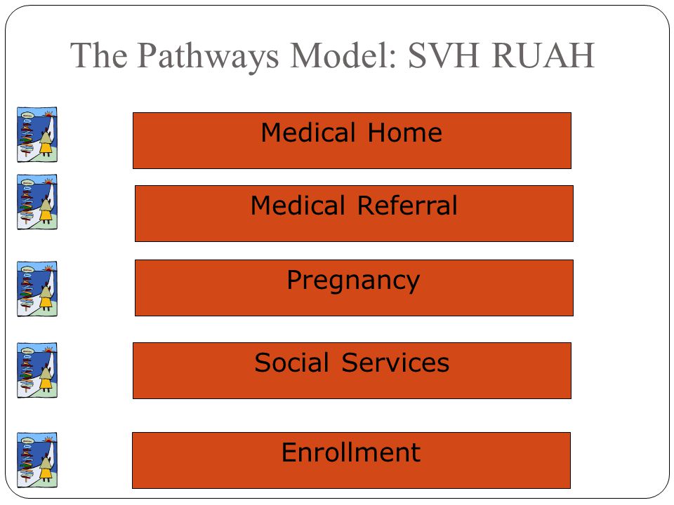 15 The Pathways Model: SVH RUAH Medical Home Medical Referral Pregnancy Social Services Enrollment