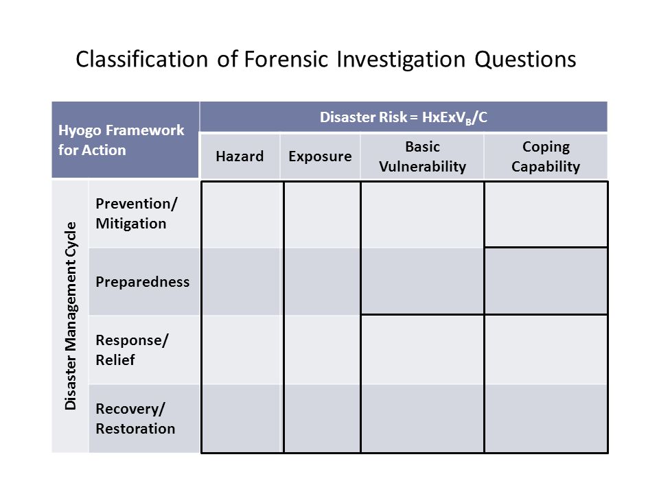 Hyogo Framework for Action Disaster Risk = HxExV B /C HazardExposure Basic Vulnerability Coping Capability Disaster Management Cycle Prevention/ Mitigation Preparedness Response/ Relief Recovery/ Restoration Classification of Forensic Investigation Questions
