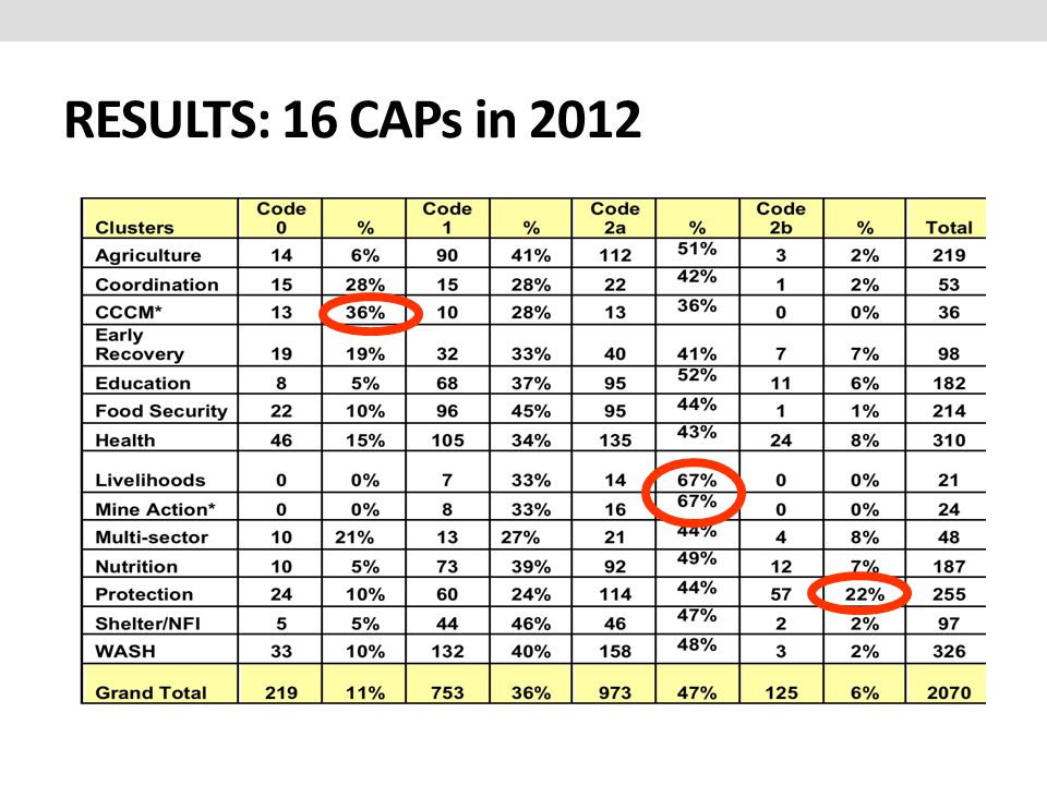 RESULTS: 16 CAPs in 2012