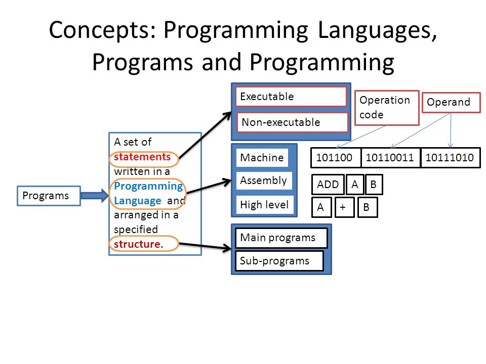 Machine language programming. Языки программирования. C Programming language. Язык программирования bd. Интерпретируемость языка программирования.
