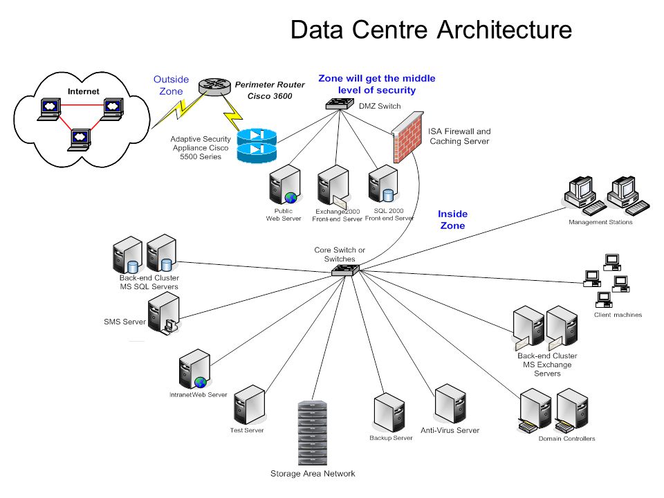 Домен архитектура. Архитектурная схема RPA. Data Center Architecture. Архитектура сети Дата центра. VLAN архитектура.