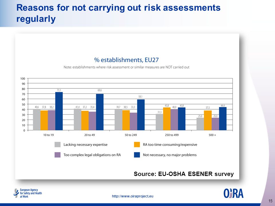15   Reasons for not carrying out risk assessments regularly Source: EU-OSHA ESENER survey