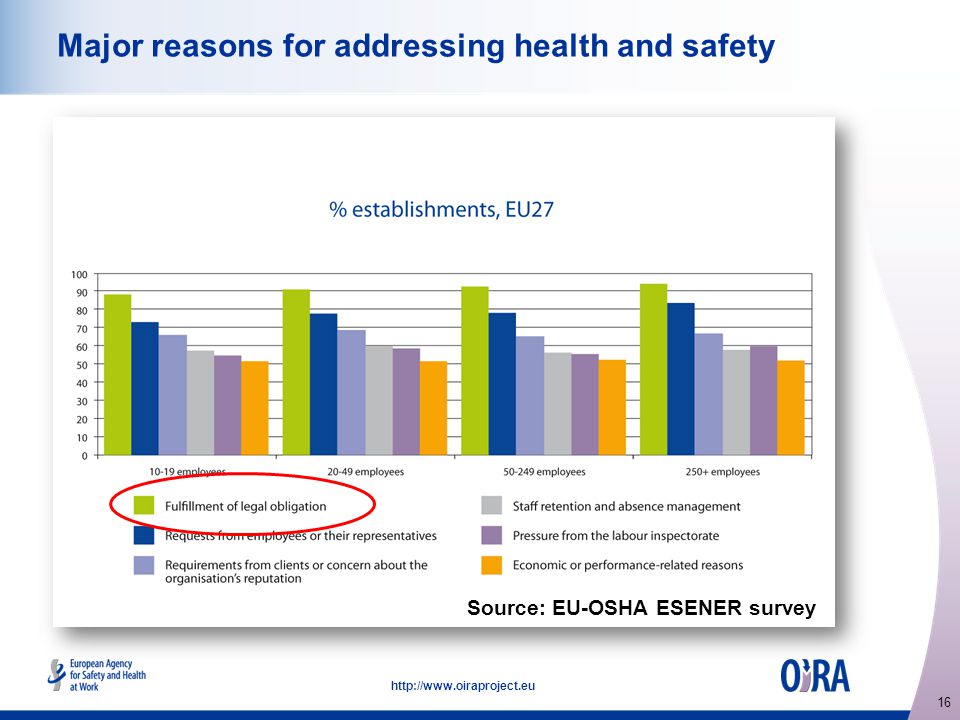 16   Major reasons for addressing health and safety Source: EU-OSHA ESENER survey
