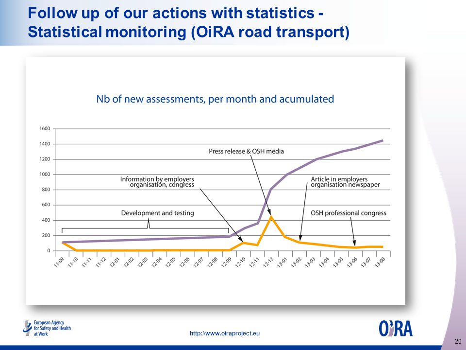 20   Follow up of our actions with statistics - Statistical monitoring (OiRA road transport)
